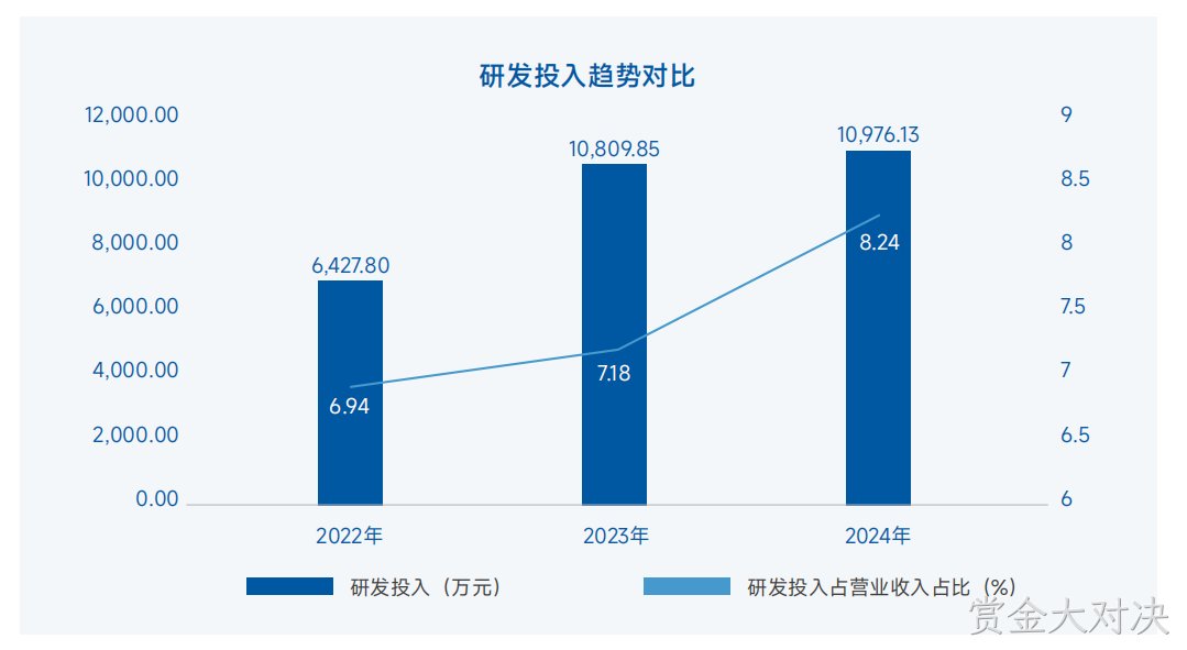 研发投入趋势对比